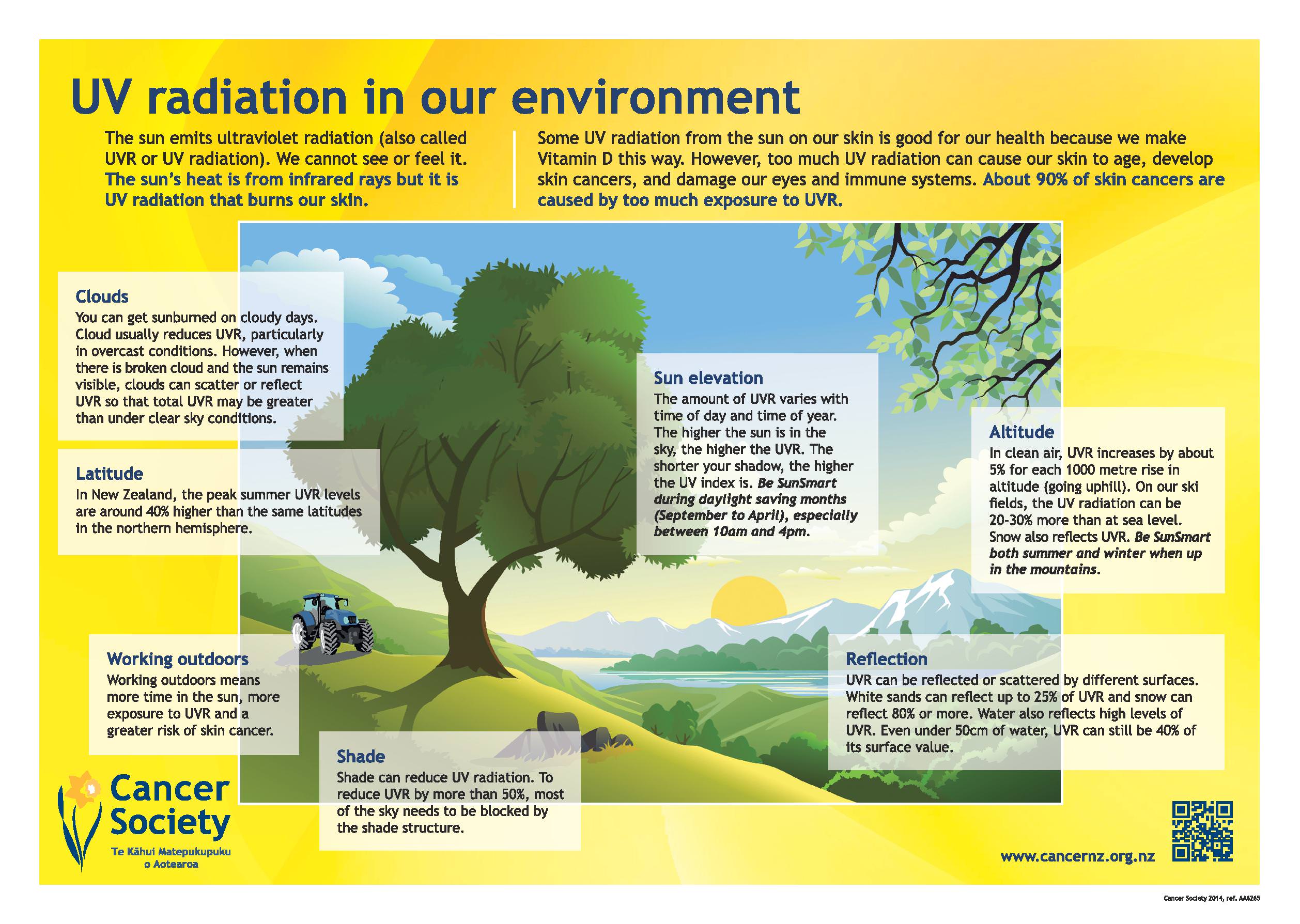 Poster UV Radiation in our environment
