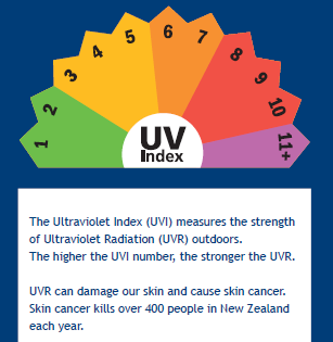 UV index